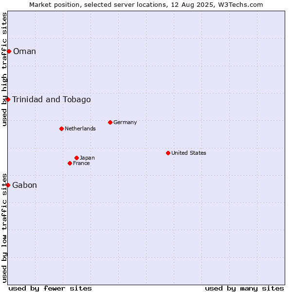 Market position of Oman vs. Trinidad and Tobago vs. Gabon