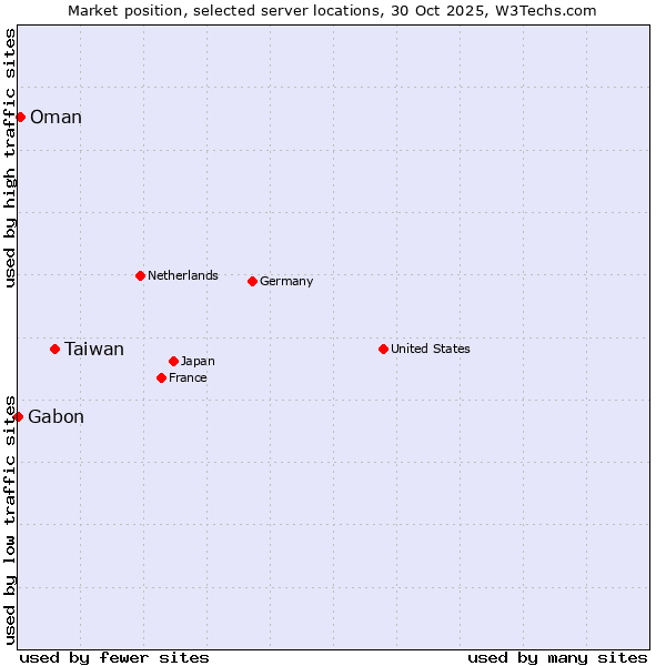 Market position of Taiwan vs. Oman vs. Gabon