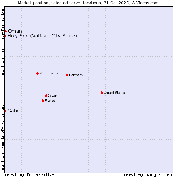 Market position of Oman vs. Holy See (Vatican City State) vs. Gabon