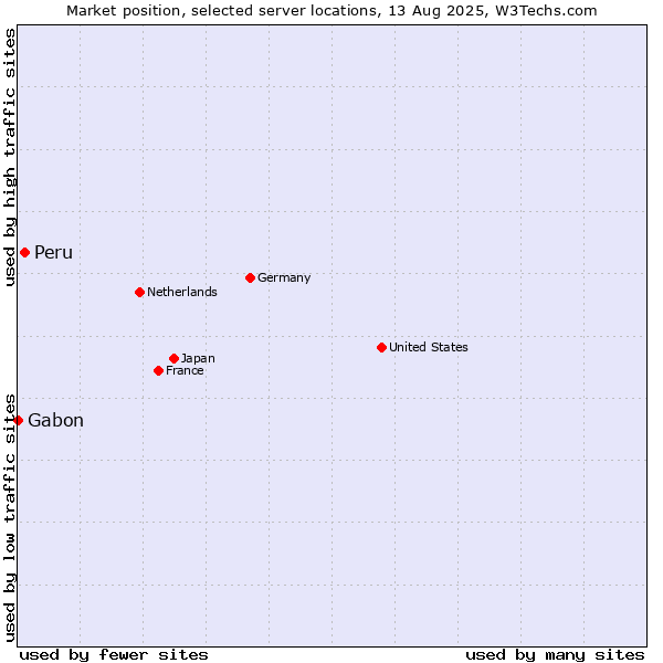 Market position of Peru vs. Gabon
