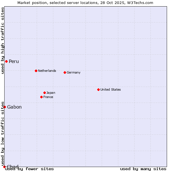 Market position of Peru vs. Gabon vs. Chad