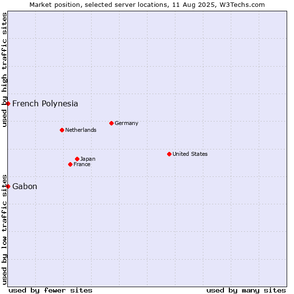 Market position of French Polynesia vs. Gabon