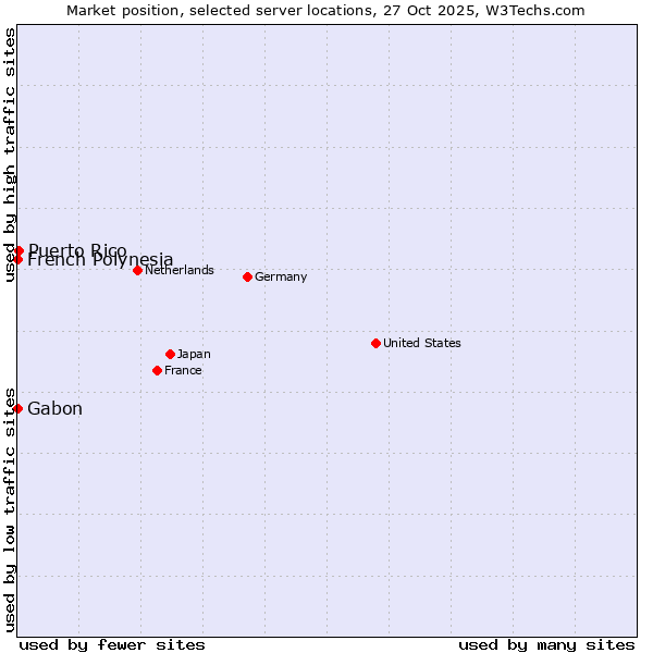 Market position of Puerto Rico vs. French Polynesia vs. Gabon