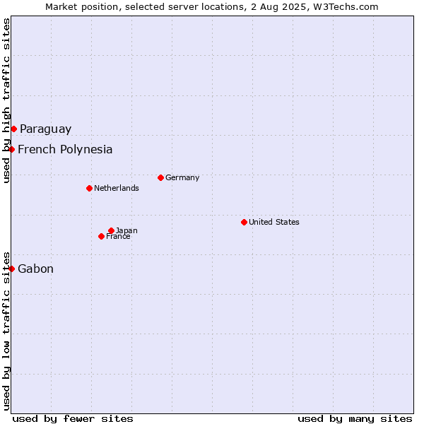 Market position of Paraguay vs. French Polynesia vs. Gabon