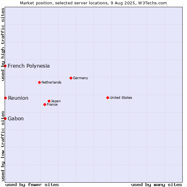 Market position of Reunion vs. French Polynesia vs. Gabon
