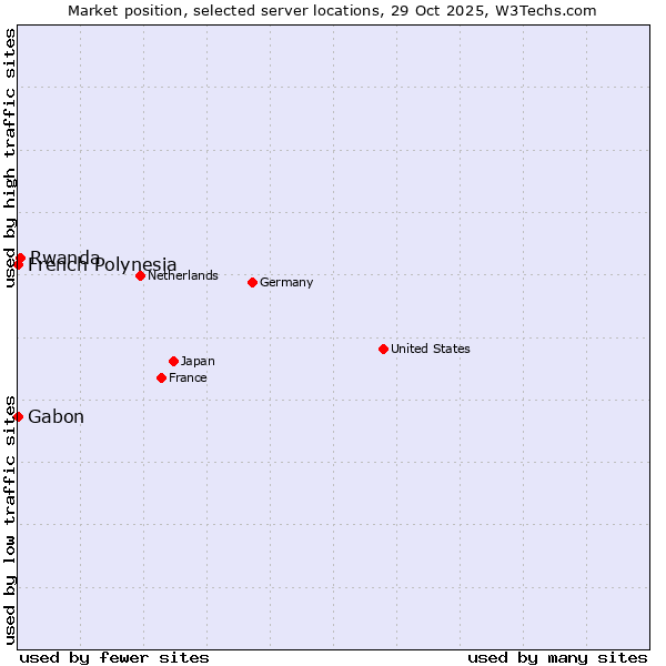 Market position of Rwanda vs. French Polynesia vs. Gabon