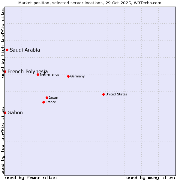 Market position of Saudi Arabia vs. French Polynesia vs. Gabon