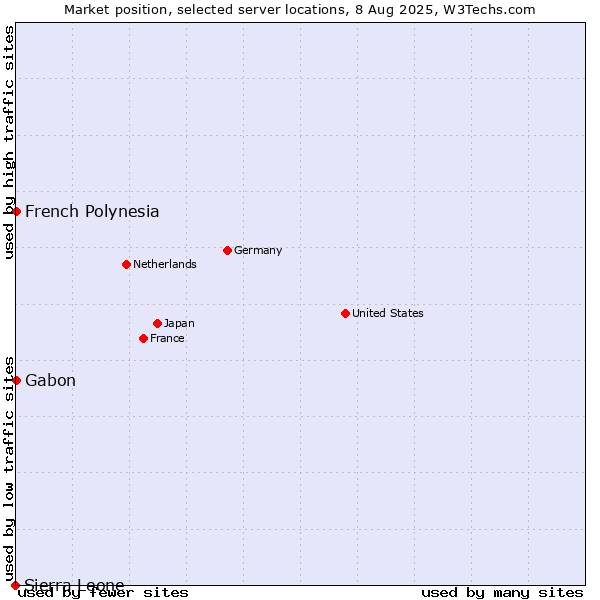 Market position of French Polynesia vs. Gabon vs. Sierra Leone