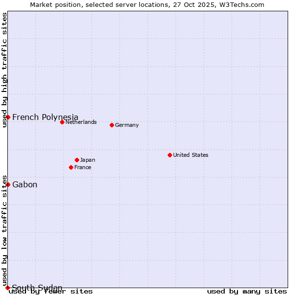 Market position of French Polynesia vs. Gabon vs. South Sudan