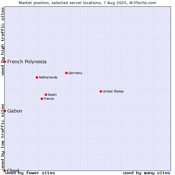 Market position of French Polynesia vs. Gabon vs. Chad