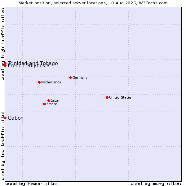 Market position of French Polynesia vs. Trinidad and Tobago vs. Gabon