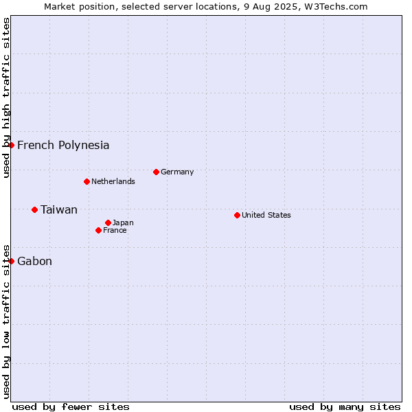Market position of Taiwan vs. French Polynesia vs. Gabon