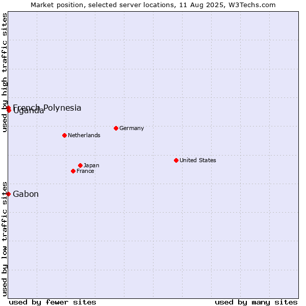 Market position of Uganda vs. French Polynesia vs. Gabon