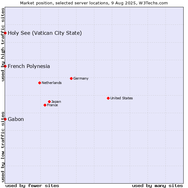 Market position of Holy See (Vatican City State) vs. French Polynesia vs. Gabon