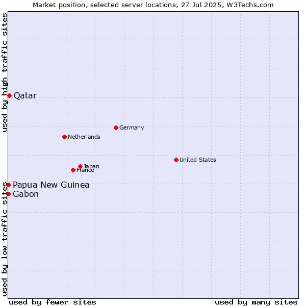 Market position of Qatar vs. Papua New Guinea vs. Gabon