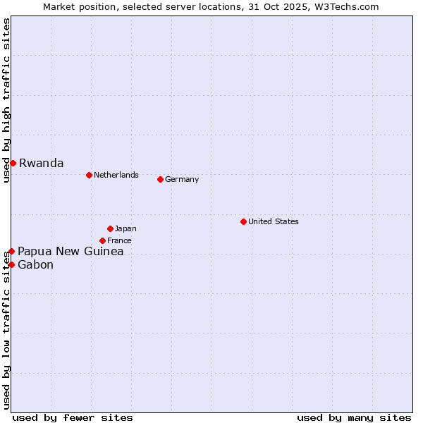 Market position of Rwanda vs. Papua New Guinea vs. Gabon