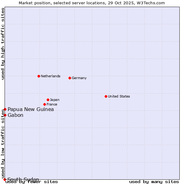 Market position of Papua New Guinea vs. Gabon vs. South Sudan