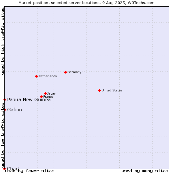 Market position of Papua New Guinea vs. Gabon vs. Chad