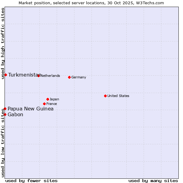 Market position of Turkmenistan vs. Papua New Guinea vs. Gabon