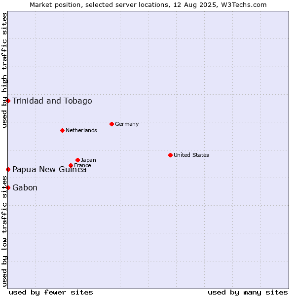 Market position of Trinidad and Tobago vs. Papua New Guinea vs. Gabon