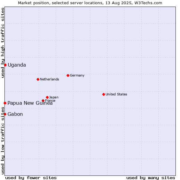 Market position of Uganda vs. Papua New Guinea vs. Gabon