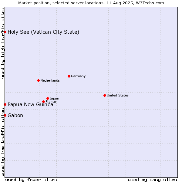 Market position of Holy See (Vatican City State) vs. Papua New Guinea vs. Gabon