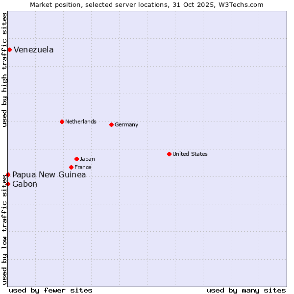 Market position of Venezuela vs. Papua New Guinea vs. Gabon