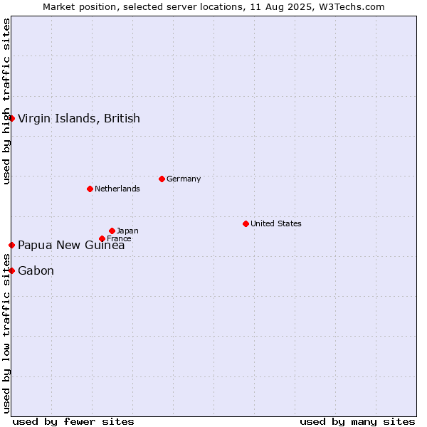 Market position of Papua New Guinea vs. Virgin Islands, British vs. Gabon