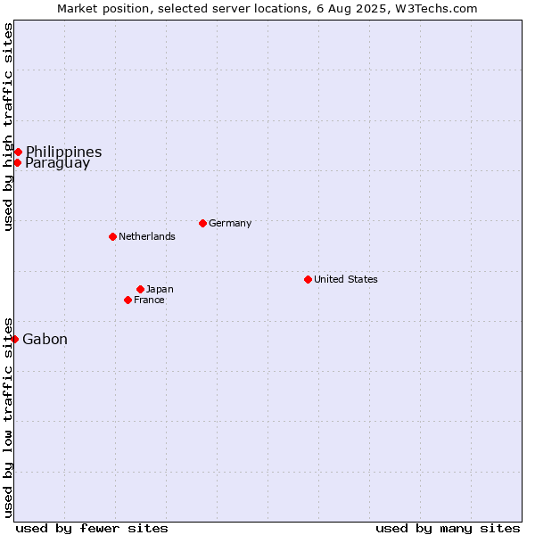Market position of Philippines vs. Paraguay vs. Gabon