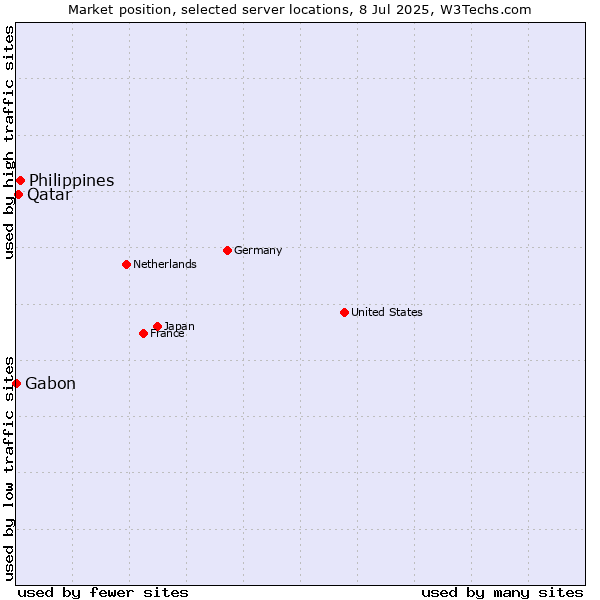 Market position of Philippines vs. Qatar vs. Gabon