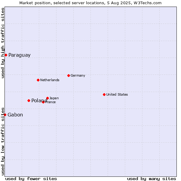 Market position of Poland vs. Paraguay vs. Gabon