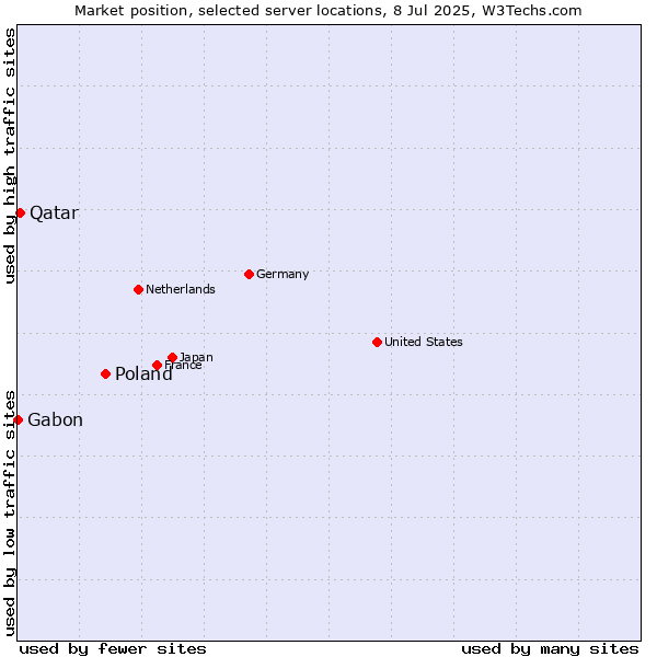 Market position of Poland vs. Qatar vs. Gabon
