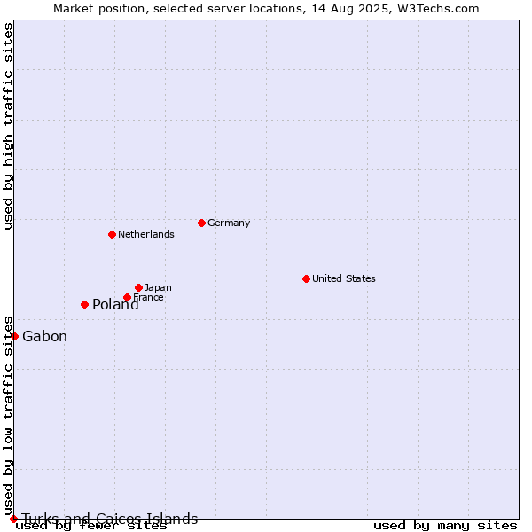 Market position of Poland vs. Gabon vs. Turks and Caicos Islands