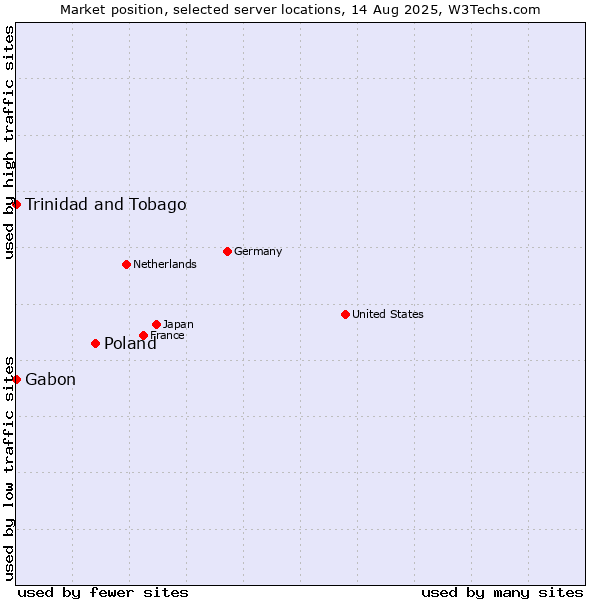 Market position of Poland vs. Trinidad and Tobago vs. Gabon