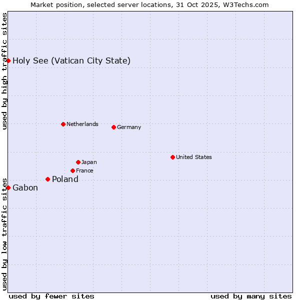Market position of Poland vs. Holy See (Vatican City State) vs. Gabon