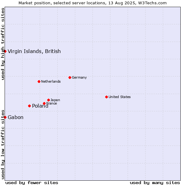 Market position of Poland vs. Virgin Islands, British vs. Gabon