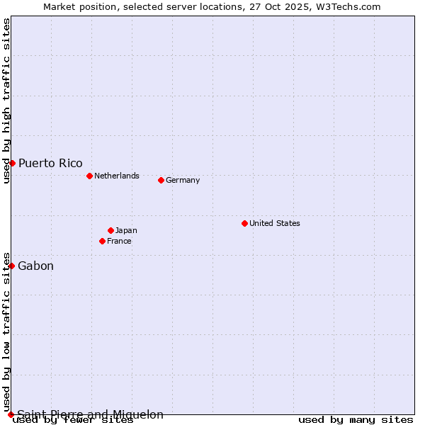 Market position of Puerto Rico vs. Gabon vs. Saint Pierre and Miquelon