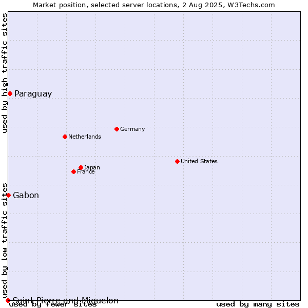 Market position of Paraguay vs. Gabon vs. Saint Pierre and Miquelon