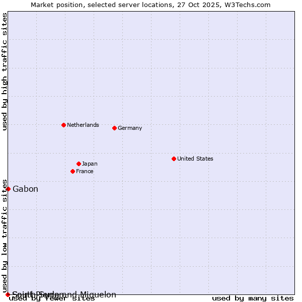 Market position of Gabon vs. Saint Pierre and Miquelon vs. South Sudan