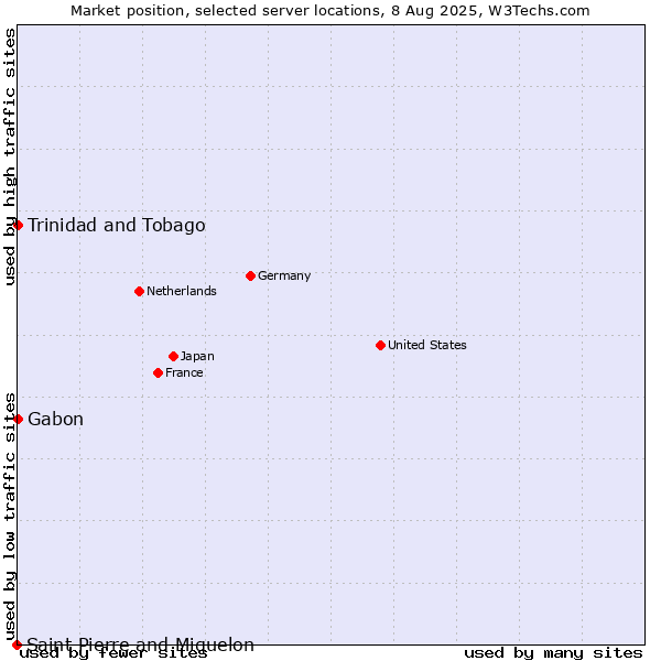 Market position of Trinidad and Tobago vs. Gabon vs. Saint Pierre and Miquelon