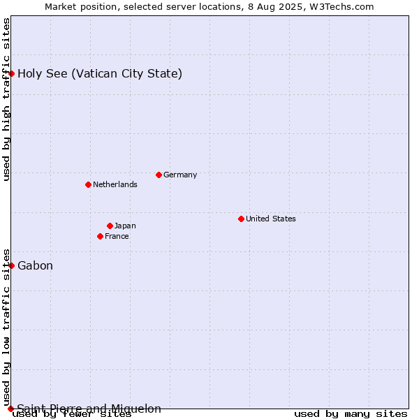 Market position of Holy See (Vatican City State) vs. Gabon vs. Saint Pierre and Miquelon