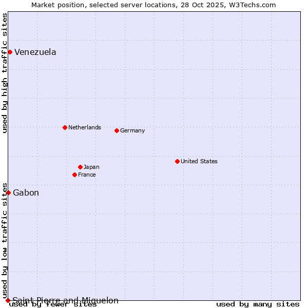 Market position of Venezuela vs. Gabon vs. Saint Pierre and Miquelon