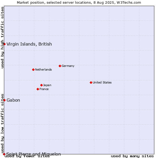 Market position of Virgin Islands, British vs. Gabon vs. Saint Pierre and Miquelon