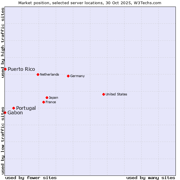 Market position of Portugal vs. Puerto Rico vs. Gabon