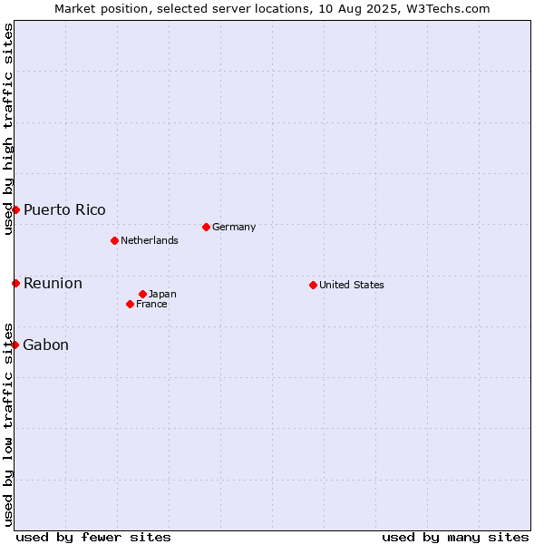 Market position of Reunion vs. Puerto Rico vs. Gabon