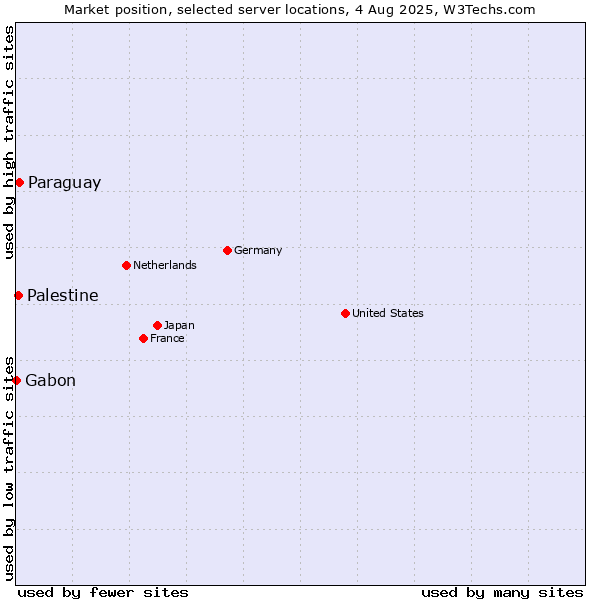 Market position of Paraguay vs. Palestine vs. Gabon