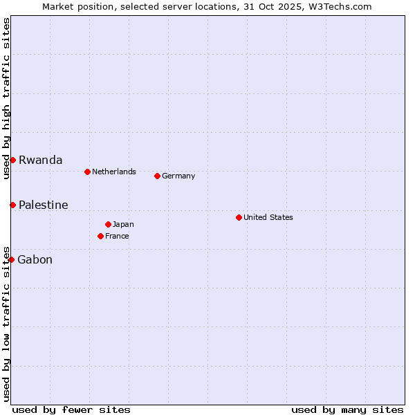 Market position of Rwanda vs. Palestine vs. Gabon