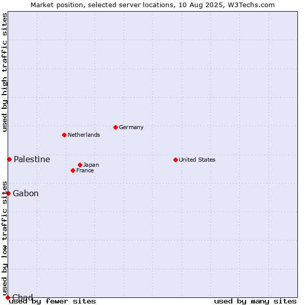 Market position of Palestine vs. Gabon vs. Chad