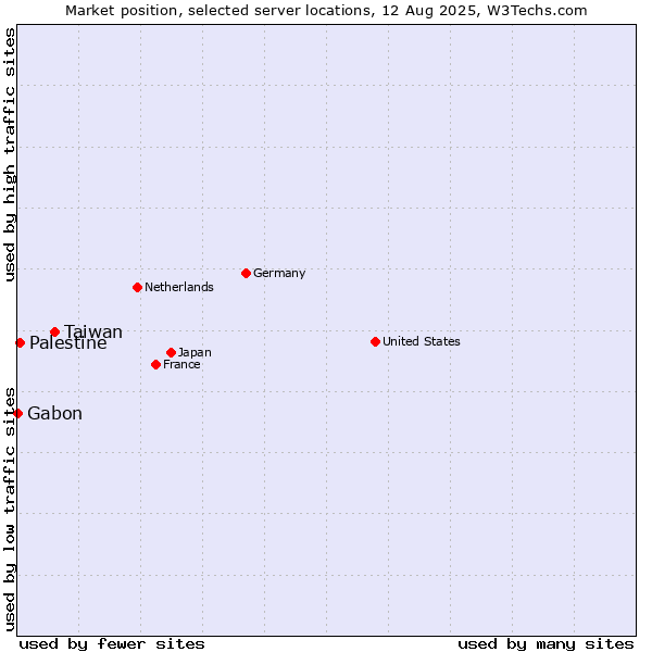Market position of Taiwan vs. Palestine vs. Gabon