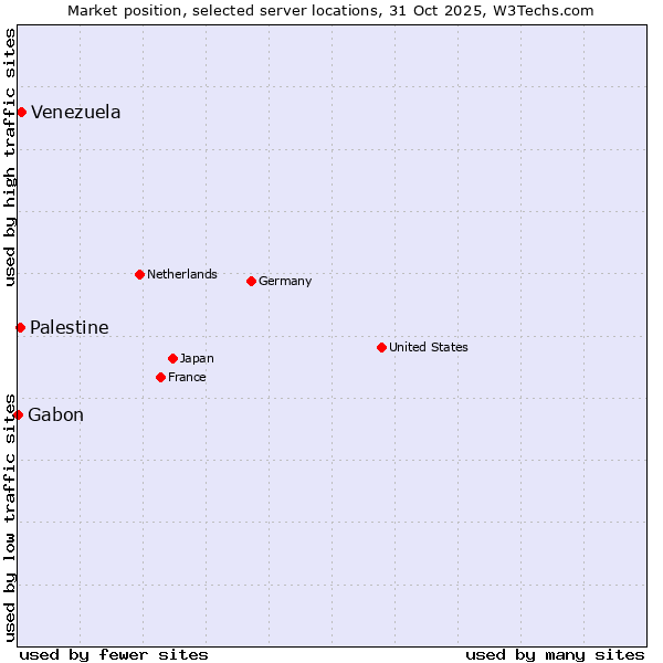 Market position of Venezuela vs. Palestine vs. Gabon